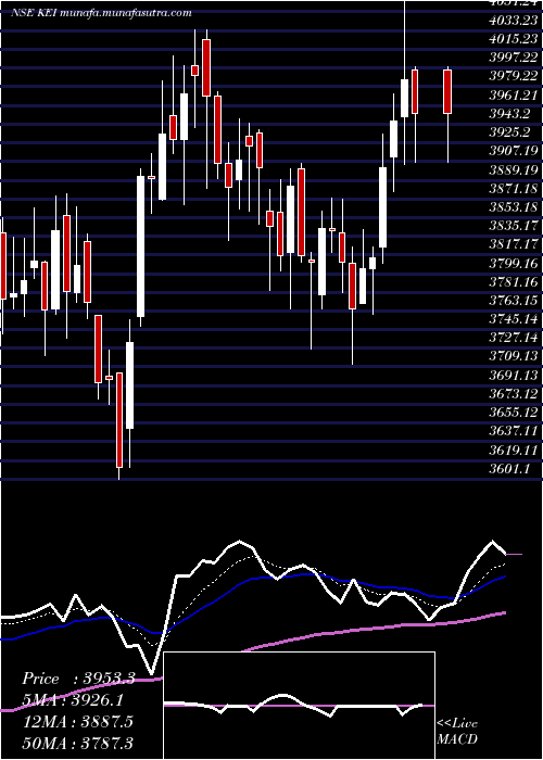  Daily chart KeiIndustries