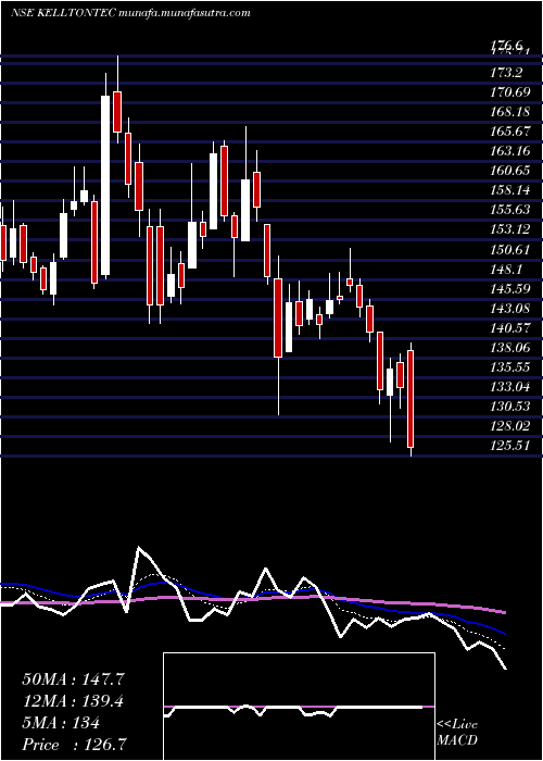  Daily chart KelltonTech