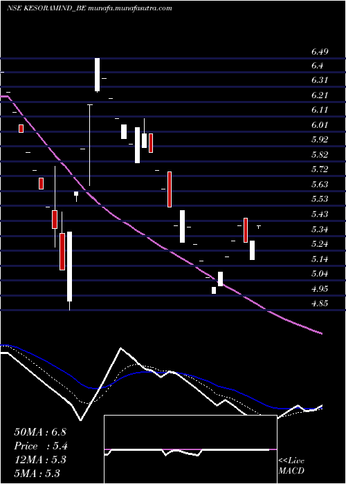  Daily chart KesoramIndustries