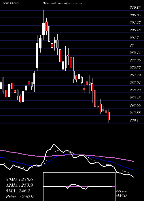  Daily chart KhadimIndia