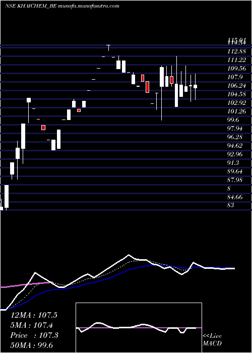  Daily chart KhaitanChem