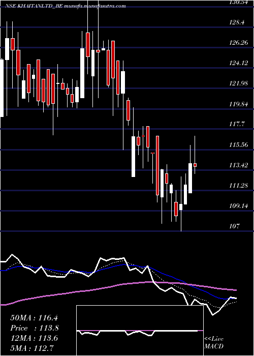  Daily chart KhaitanIndia