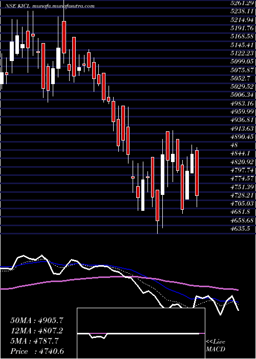  Daily chart KalyaniInvestment