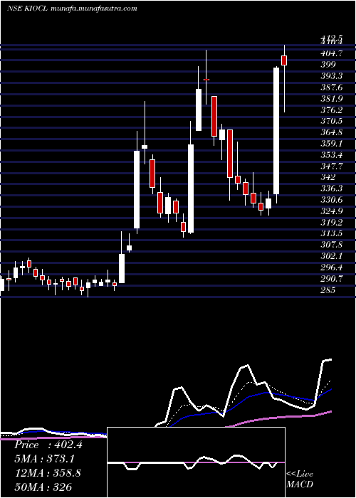  Daily chart Kiocl