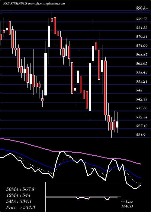  Daily chart KiriIndustries