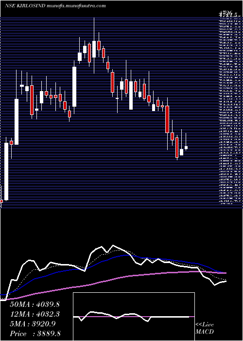  Daily chart KirloskarIndustries