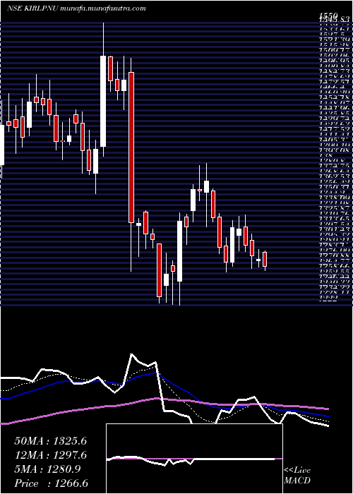  Daily chart KirloskarPneumatic