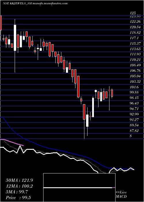  Daily chart KabraJewels
