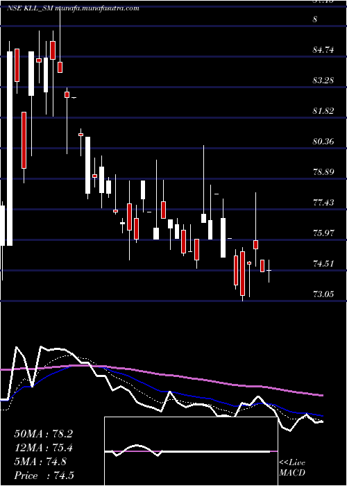  Daily chart KaushalyaLogistics