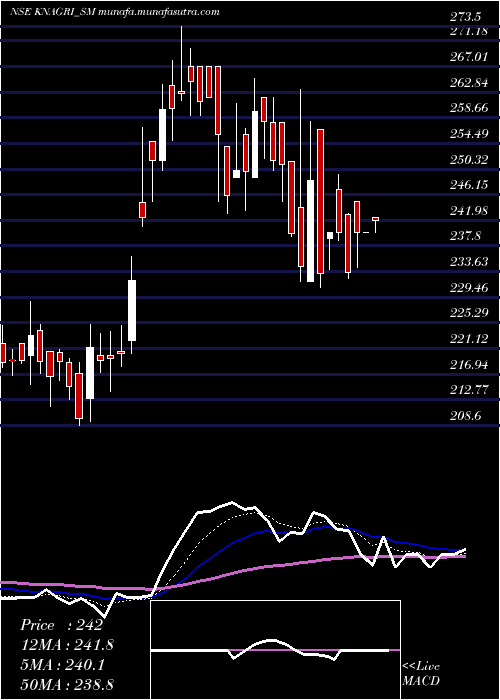  Daily chart KnAgri