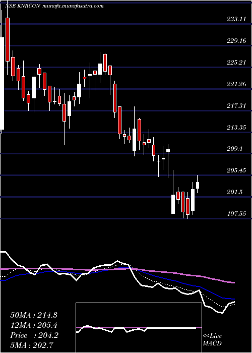  Daily chart KnrConstructions