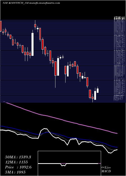  Daily chart KodyTechnolab