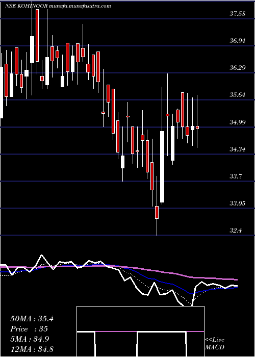  Daily chart KohinoorFoods
