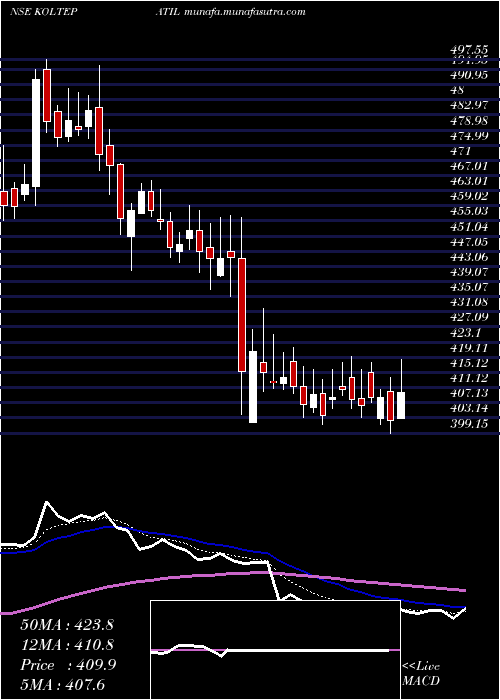  Daily chart KoltePatil