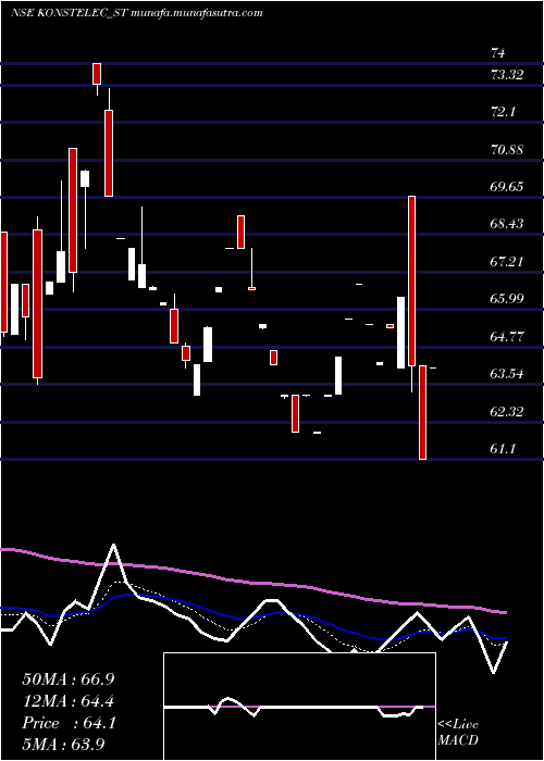  Daily chart KonstelecEngineers
