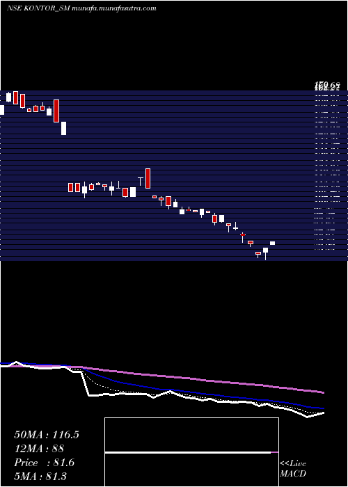  Daily chart KontorSpace