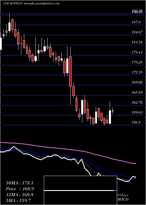  Daily chart Kopran