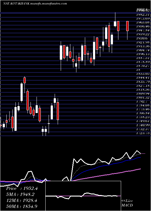  Daily chart KotakMahindra