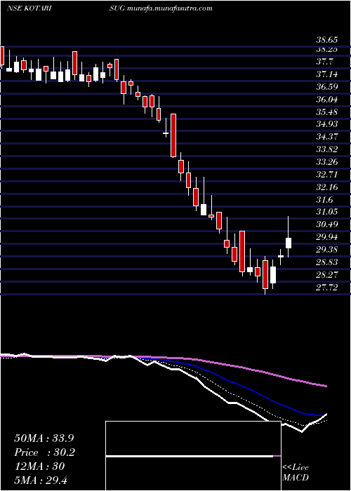  Daily chart KothariSugars