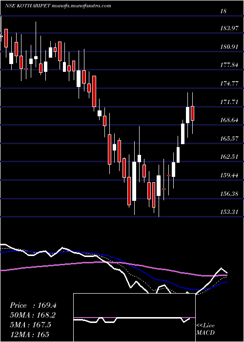 Daily chart KothariPetrochemicals
