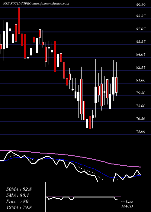  Daily chart KothariProducts