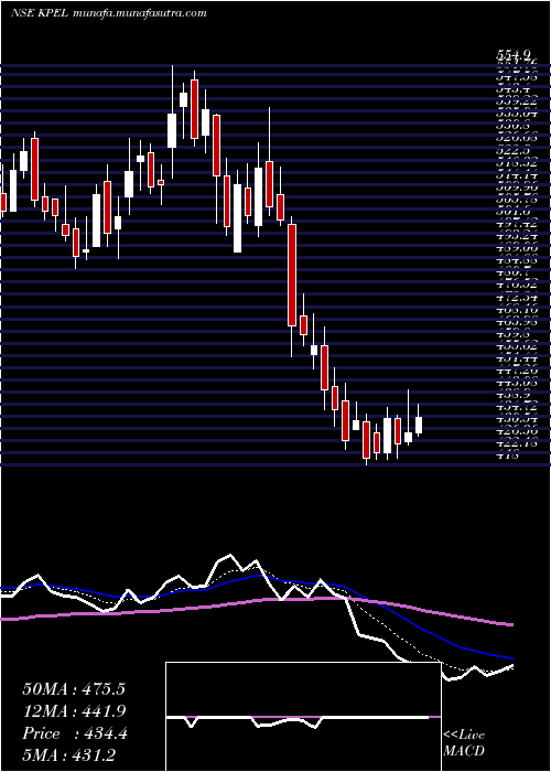  Daily chart KP
