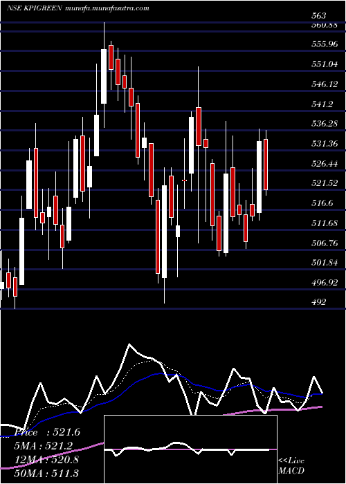  Daily chart KpiGreen