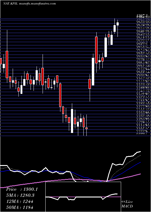  Daily chart KalpataruProject