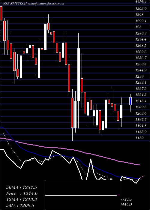  Daily chart KpitTechnologies