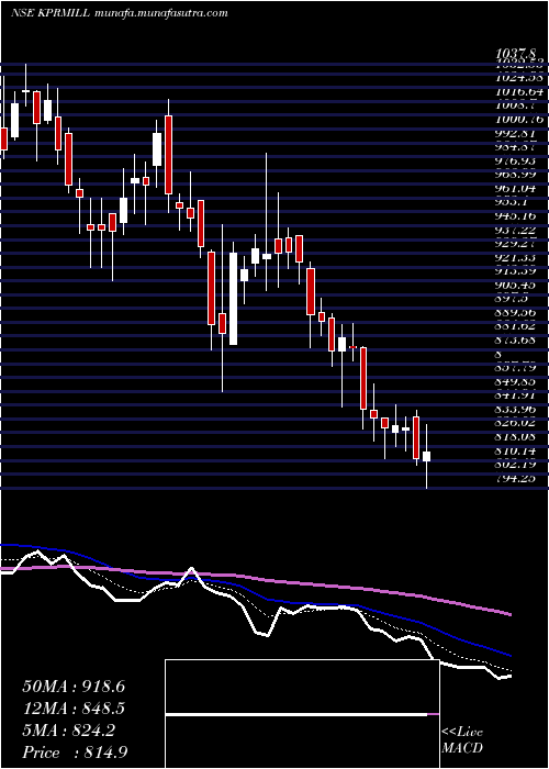  Daily chart KP