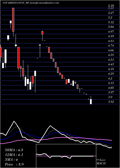  Daily chart KridhanInfra