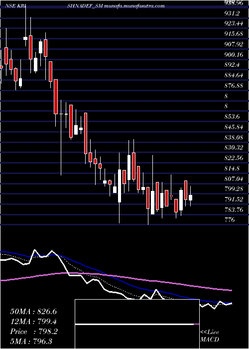  Daily chart KrishnaDef