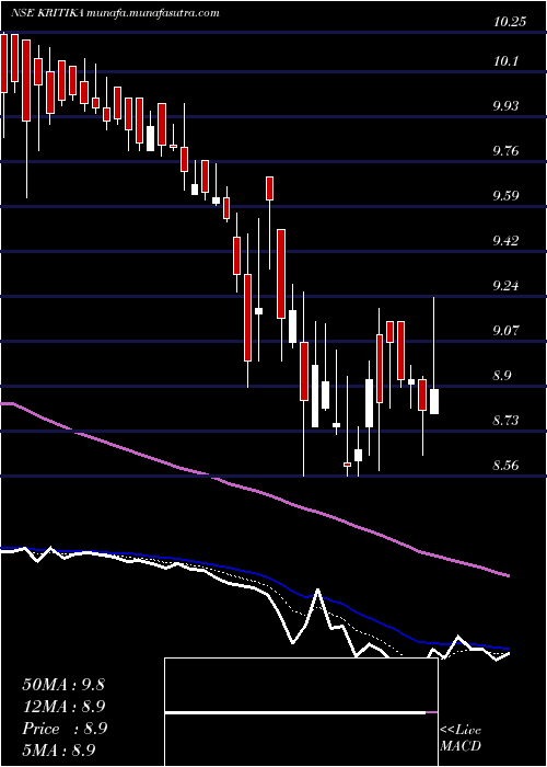  Daily chart KritikaWires