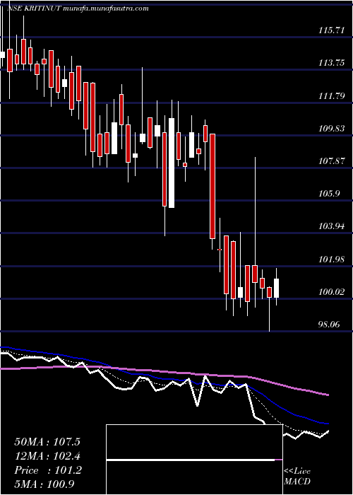  Daily chart KritiNutrients