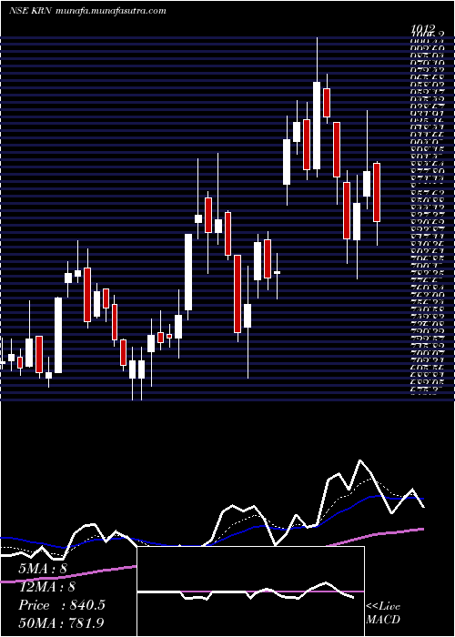  Daily chart KrnHeat