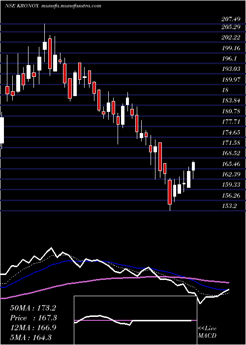  Daily chart KronoxLab