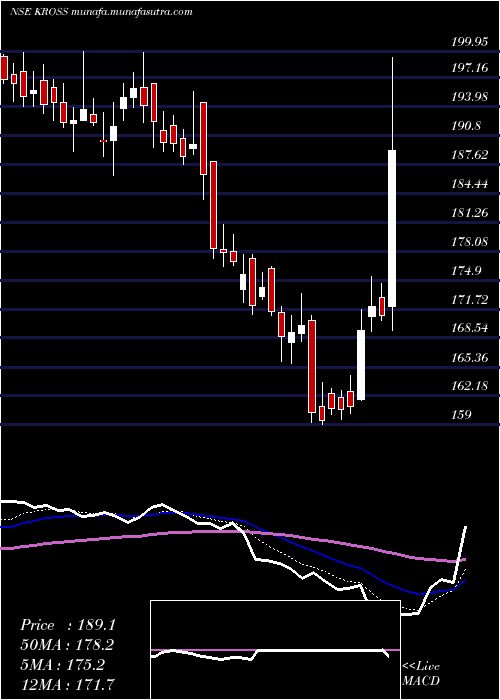  Daily chart Kross