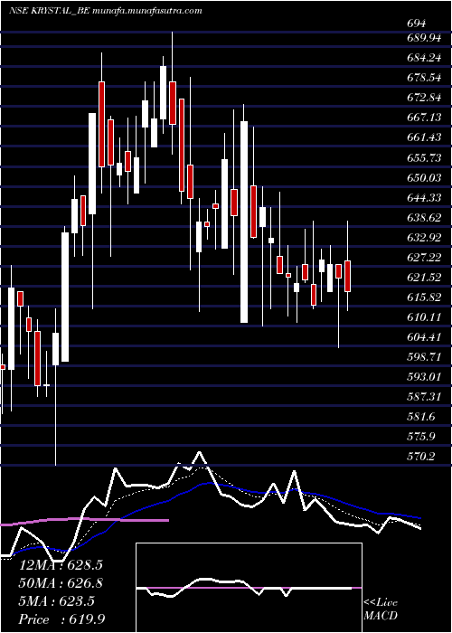  Daily chart KrystalIntegrated