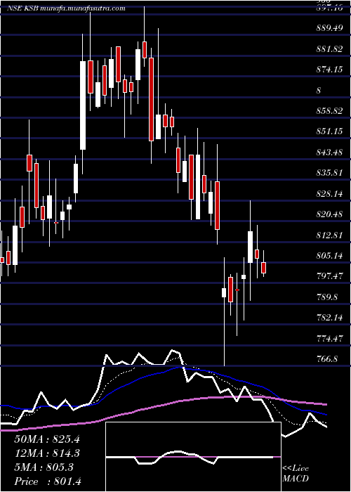  Daily chart Ksb