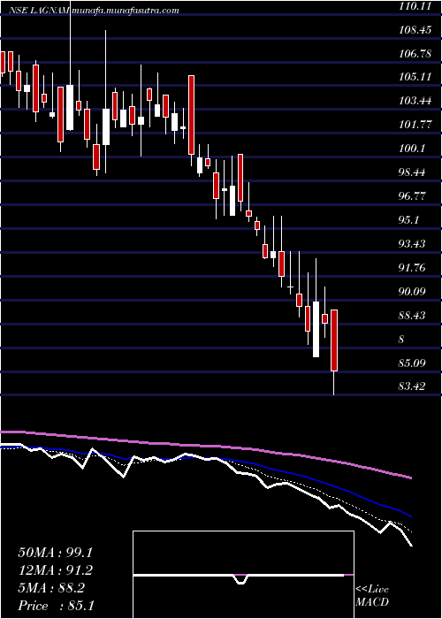  Daily chart LagnamSpintex