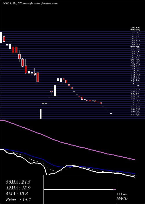  Daily chart LorenziniApparels