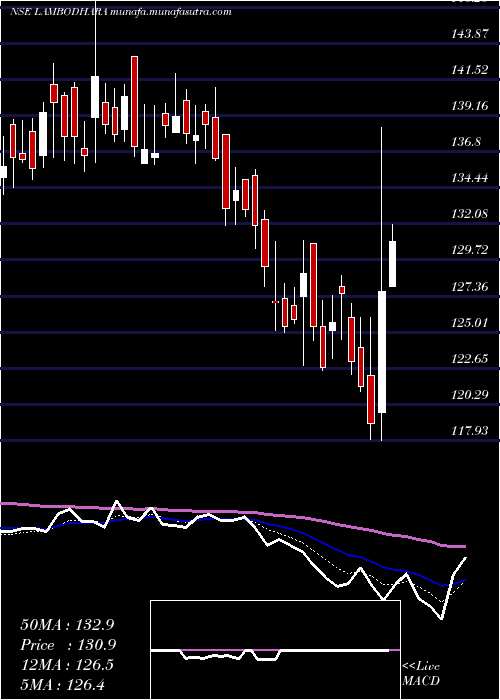  Daily chart LambodharaTextiles