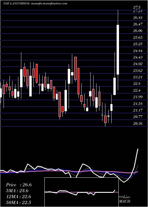  Daily chart LancorHoldings