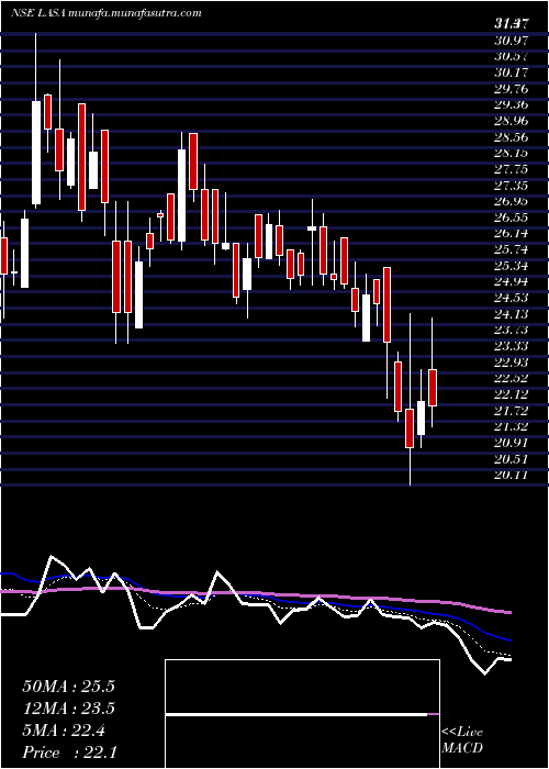  Daily chart LasaSupergenerics