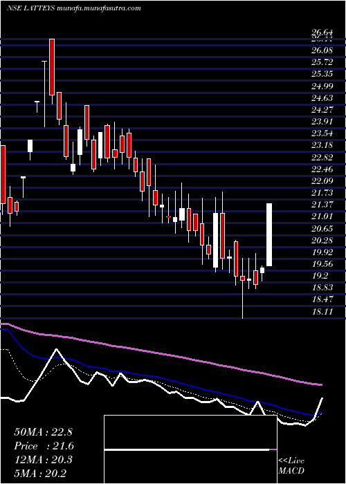  Daily chart LatteysIndustries