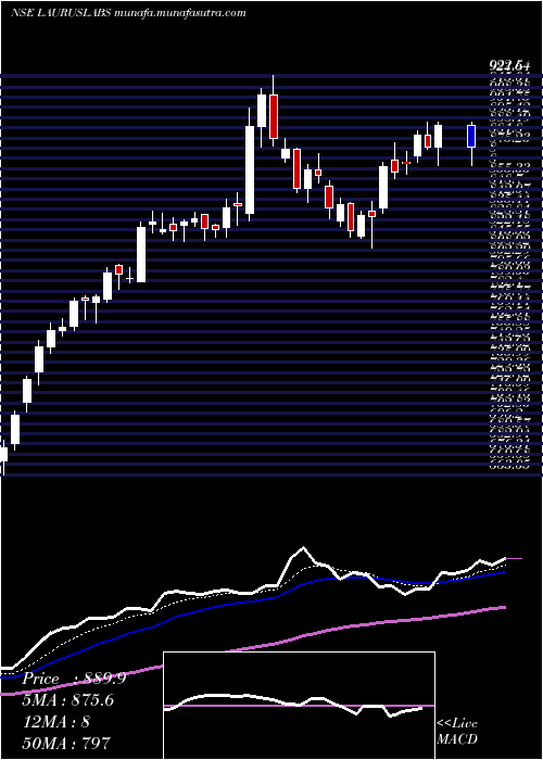  Daily chart LaurusLabs