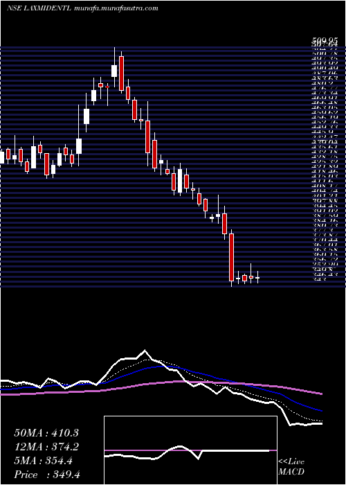  Daily chart LaxmiDental