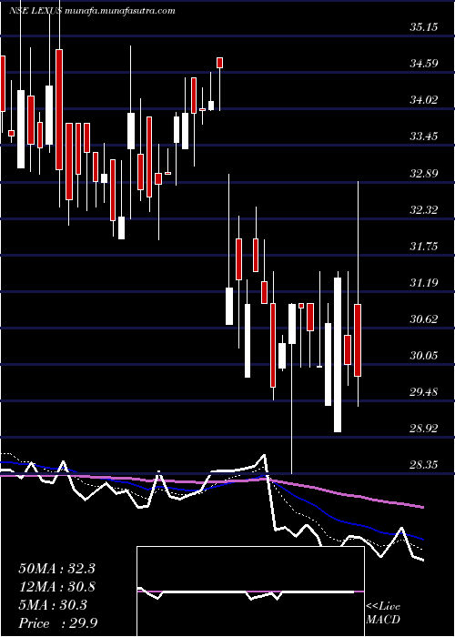  Daily chart LexusGranito