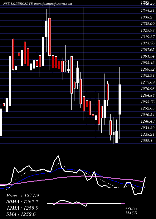  Daily chart LgBalakrishnan