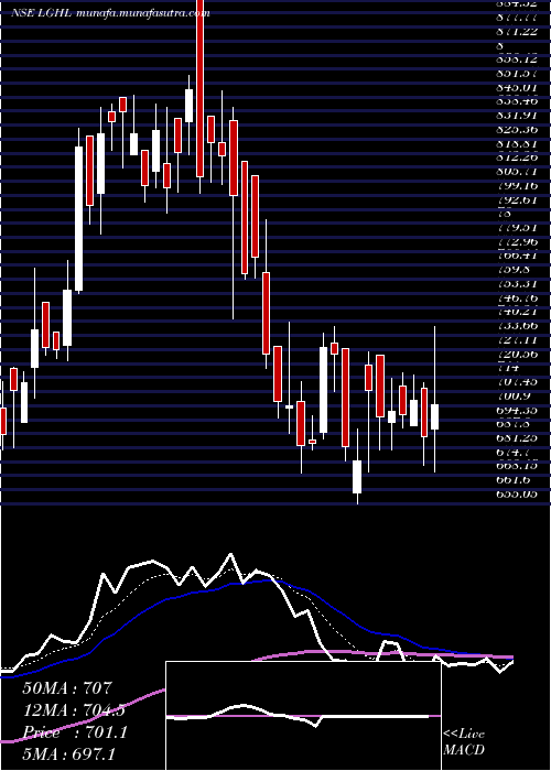  Daily chart LaxmiGoldorna